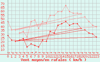 Courbe de la force du vent pour Cap Pertusato (2A)
