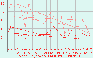 Courbe de la force du vent pour Rnenberg