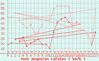Courbe de la force du vent pour Cap Pertusato (2A)