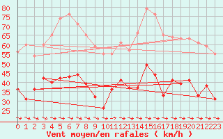 Courbe de la force du vent pour Cap Cpet (83)