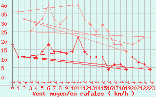 Courbe de la force du vent pour Oliva