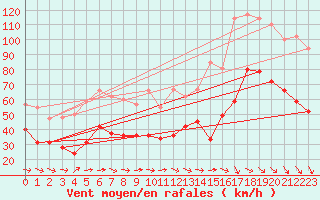 Courbe de la force du vent pour Mont-Aigoual (30)