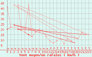 Courbe de la force du vent pour Sjaelsmark