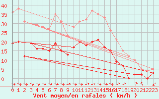 Courbe de la force du vent pour Carcassonne (11)