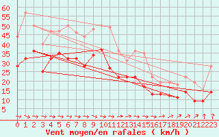 Courbe de la force du vent pour Schleiz