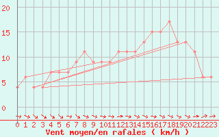 Courbe de la force du vent pour Middle Wallop