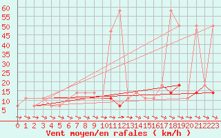 Courbe de la force du vent pour Puchberg