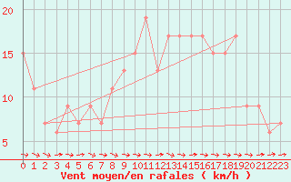 Courbe de la force du vent pour Albemarle