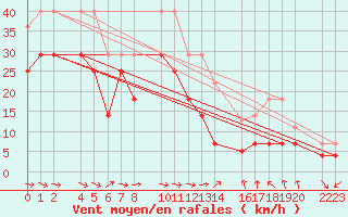 Courbe de la force du vent pour Bujarraloz