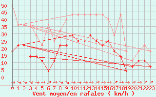 Courbe de la force du vent pour Waldmunchen