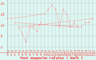 Courbe de la force du vent pour Liscombe