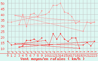 Courbe de la force du vent pour Boizenburg