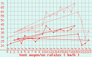 Courbe de la force du vent pour Cap Cpet (83)