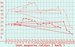 Courbe de la force du vent pour Mont-Saint-Vincent (71)