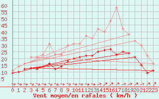 Courbe de la force du vent pour Lanvoc (29)