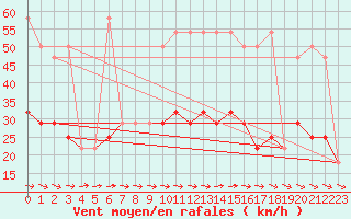 Courbe de la force du vent pour Retz