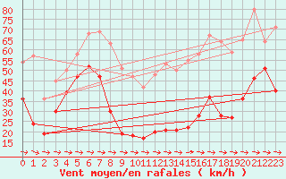 Courbe de la force du vent pour Cap Pertusato (2A)