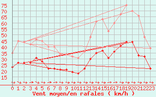 Courbe de la force du vent pour Cap Cpet (83)