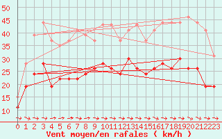 Courbe de la force du vent pour Muret (31)