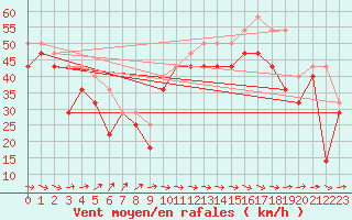 Courbe de la force du vent pour Rauma Kylmapihlaja