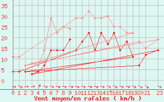 Courbe de la force du vent pour Puerto de San Isidro