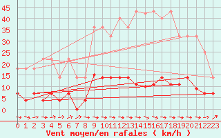 Courbe de la force du vent pour Albacete