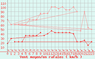 Courbe de la force du vent pour Wien / City