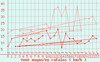 Courbe de la force du vent pour Grand Saint Bernard (Sw)