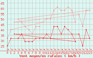 Courbe de la force du vent pour Hemavan-Skorvfjallet