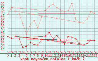 Courbe de la force du vent pour Cap Camarat (83)