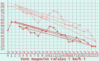 Courbe de la force du vent pour Ile du Levant (83)