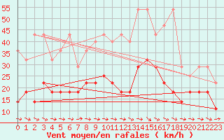 Courbe de la force du vent pour Soltau