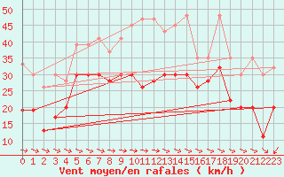 Courbe de la force du vent pour Jungfraujoch (Sw)