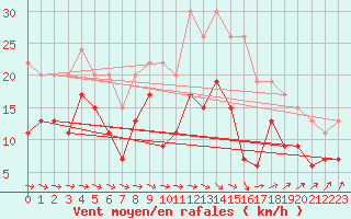 Courbe de la force du vent pour Orly (91)