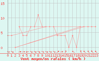 Courbe de la force du vent pour Salla kk