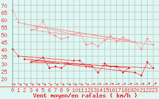 Courbe de la force du vent pour Boulogne (62)