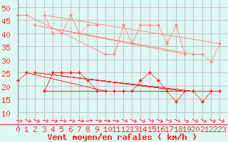 Courbe de la force du vent pour Kyritz