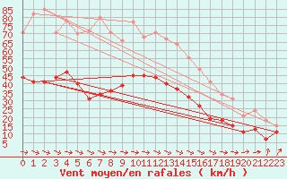 Courbe de la force du vent pour Lannion (22)