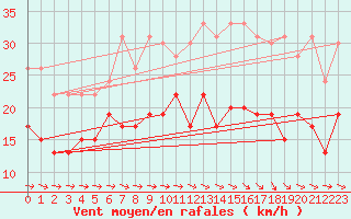 Courbe de la force du vent pour Chteaudun (28)