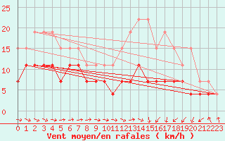 Courbe de la force du vent pour Saint-Brieuc (22)