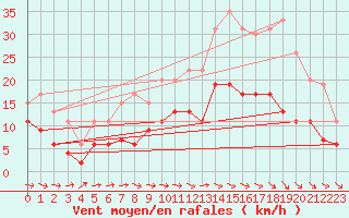 Courbe de la force du vent pour Montauban (82)
