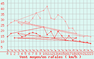 Courbe de la force du vent pour Nossen