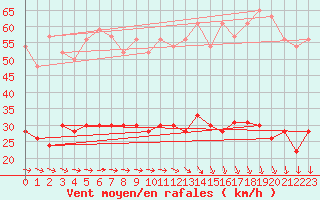 Courbe de la force du vent pour Ile d