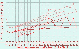 Courbe de la force du vent pour Montpellier (34)