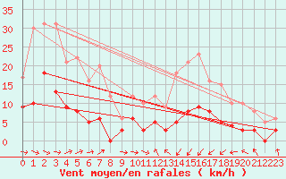Courbe de la force du vent pour Palaminy (31)