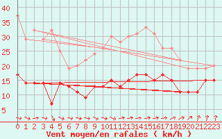Courbe de la force du vent pour Ile d