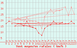 Courbe de la force du vent pour Ile du Levant (83)