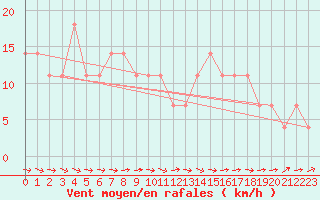 Courbe de la force du vent pour Mullingar