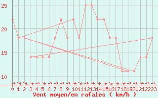 Courbe de la force du vent pour Wels / Schleissheim