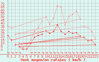Courbe de la force du vent pour Mende - Chabrits (48)